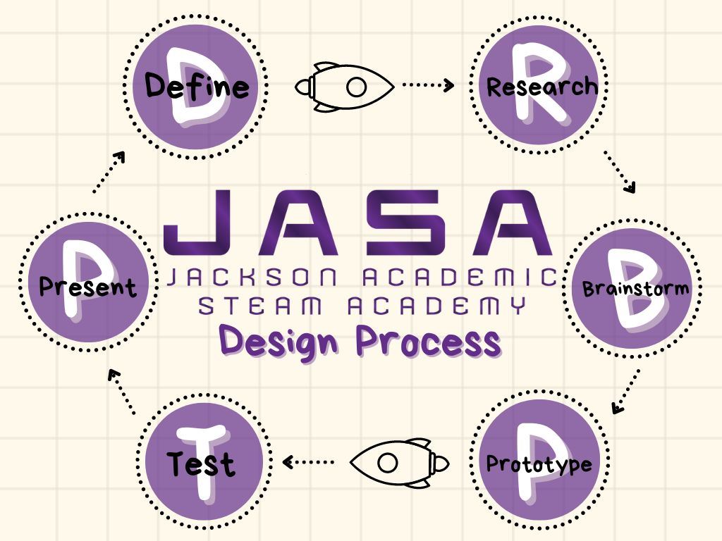 Define, Research, Brainstorm, Prototype, Test, Present